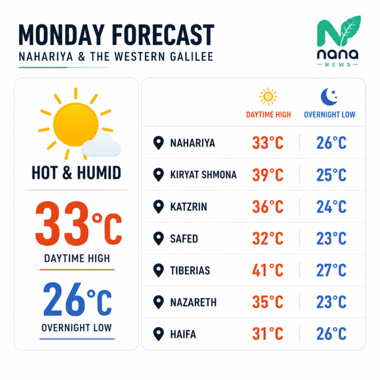 Nahariya is expected to reach 33°C today, with humid coastal conditions, rougher seas and an extreme-temperature warning in parts of the Western Galile